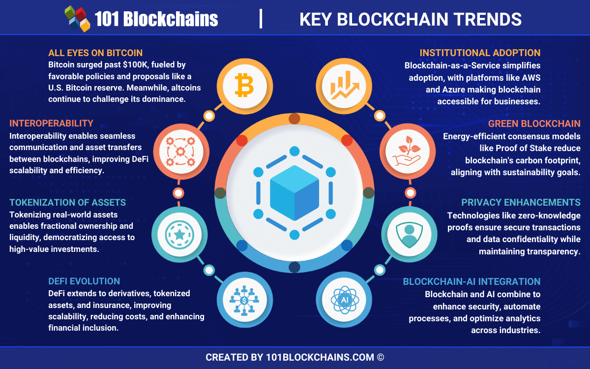 Blockchain e Web3