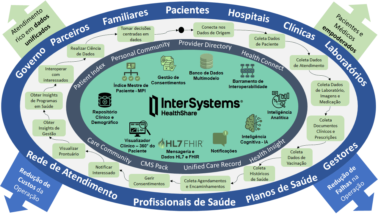 Interoperabilidade de Dados