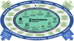 Interoperabilidade de Dados