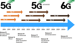 5G e Conectividade Avançada
