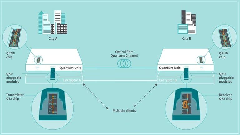 Criptografia Quântica (QKD)