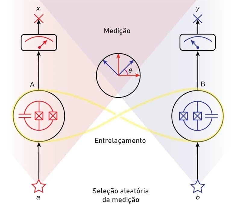 Avanços em Qubits Supercondutores